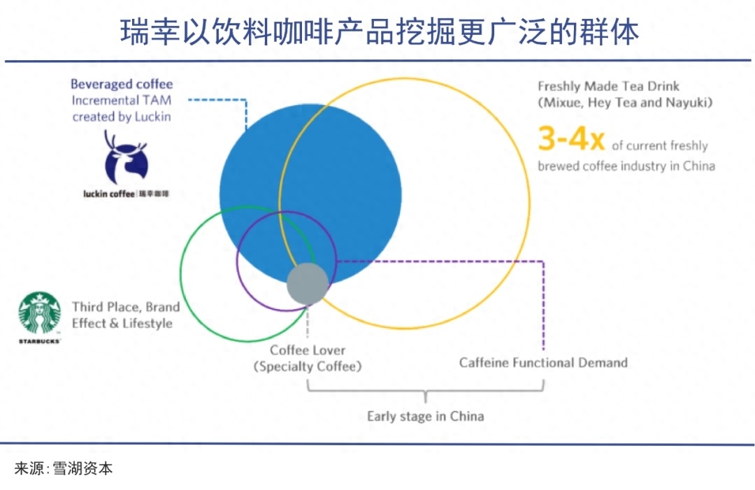 瑞幸与星巴克，还未到达同一战场