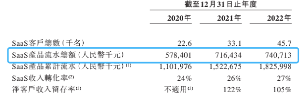 亏损严重的聚水潭，正在「流血上市」