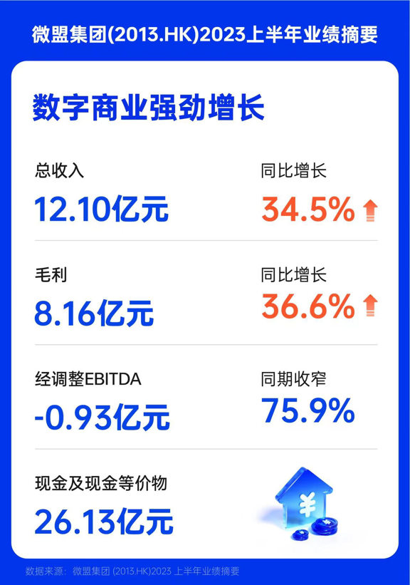 2023中期财报洞察：微盟的“电梯”正在成就数字商业标杆