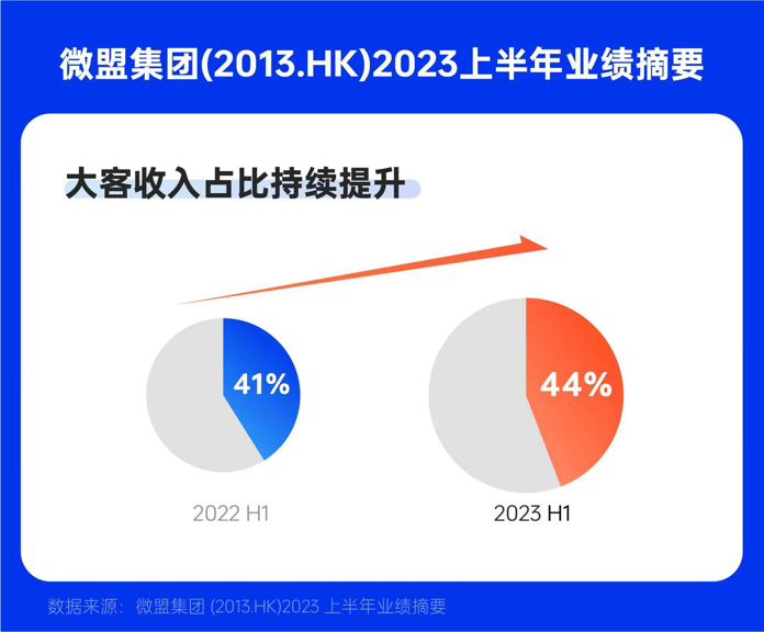 2023中期财报洞察：微盟的“电梯”正在成就数字商业标杆