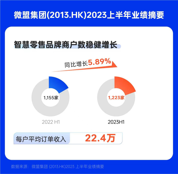 2023中期财报洞察：微盟的“电梯”正在成就数字商业标杆