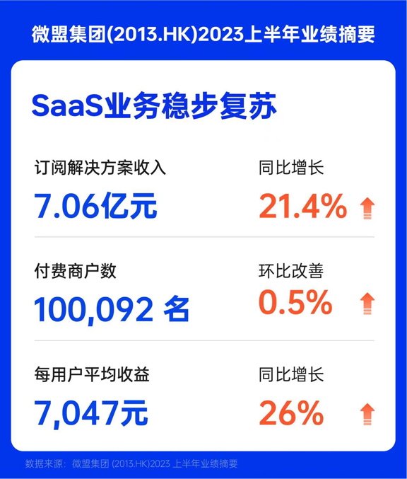 2023中期财报洞察：微盟的“电梯”正在成就数字商业标杆