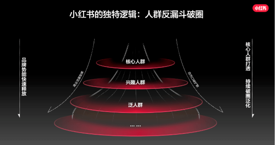 小红书扭转了投放逻辑：从投流量，到投人