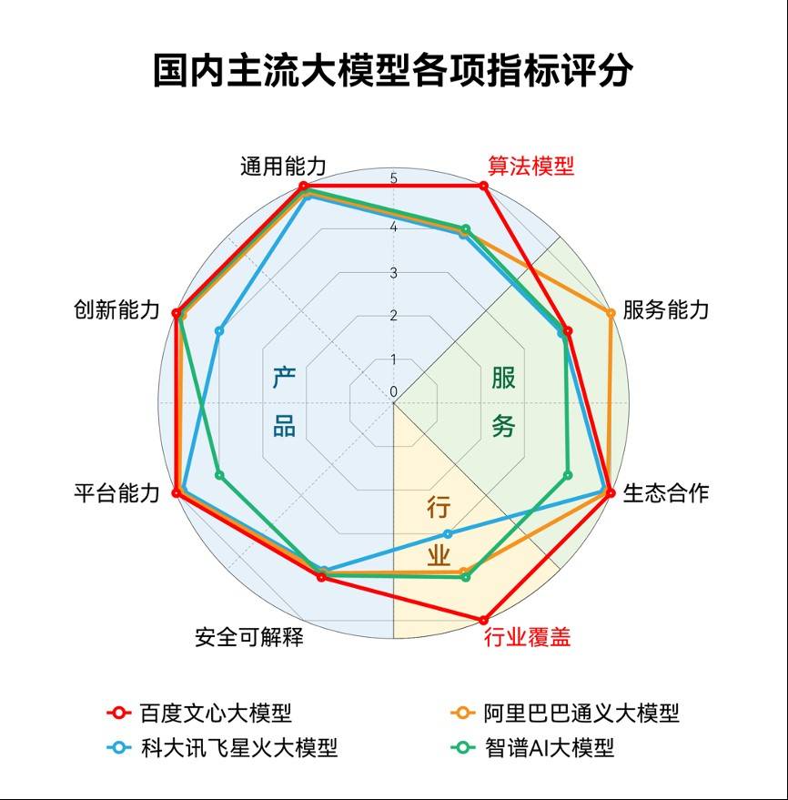 率先全面开放，文心一言为何一骑绝尘？