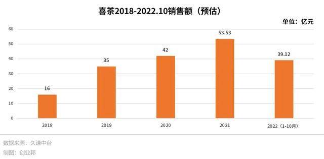 喜茶的“牛奶”正在加速赶来？