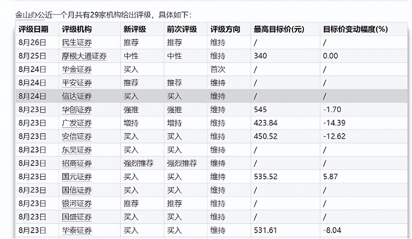 市值蒸发超百亿，AI抬得动金山办公吗？