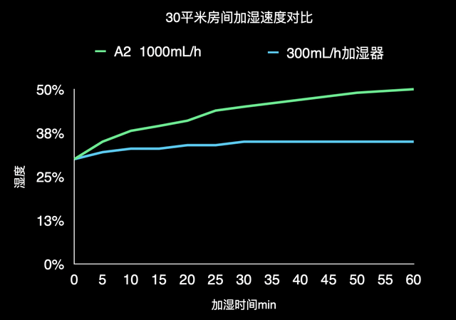 这是加湿器新“卷王”：秒新A2