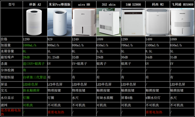 这是加湿器新“卷王”：秒新A2