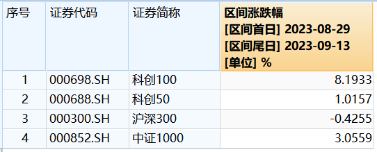 科创100：下注新兴科技，在不确定性中握紧未来