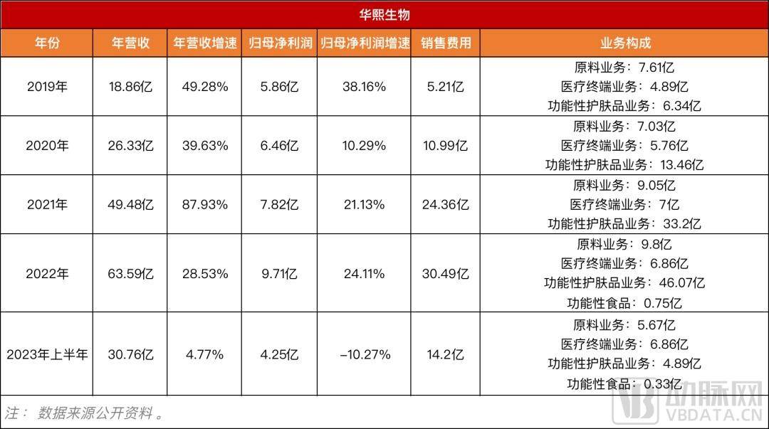 轻医美的上游遍地“吃饱”？