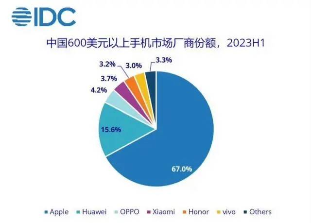 OPPO的未来只能将高端进行到底？