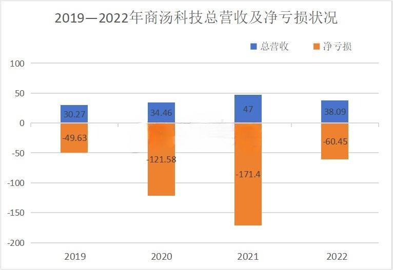 除了追逐AI风口，商汤需要做更多