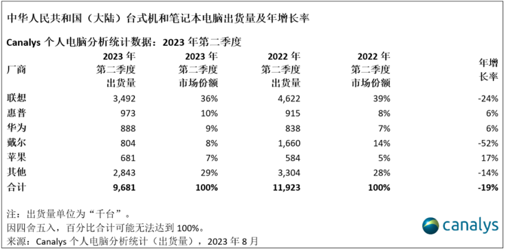 霸榜双十一和AIPC的背后 是坚若磐石的联想PC