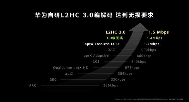 真正的无损音质，奇迹般地在华为无线耳机上实现了