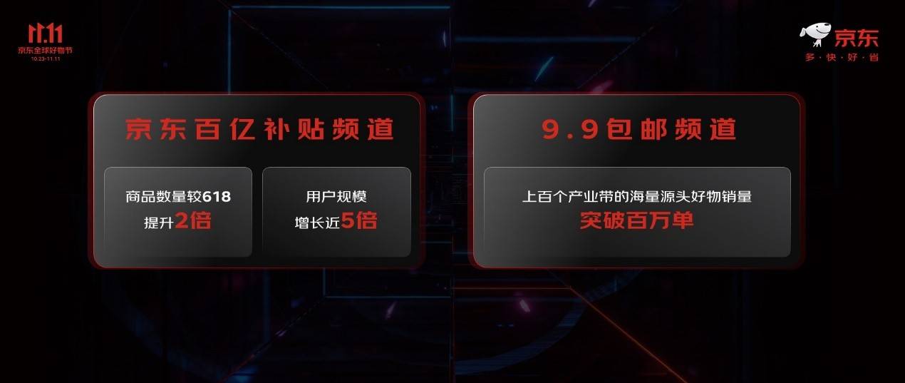 约300个品牌销售破亿元 京东11.11以实在的低价点燃消费热情