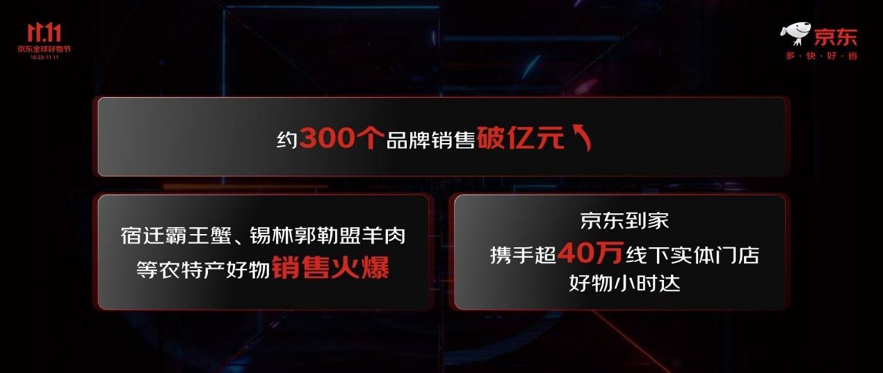 约300个品牌销售破亿元 京东11.11以实在的低价点燃消费热情