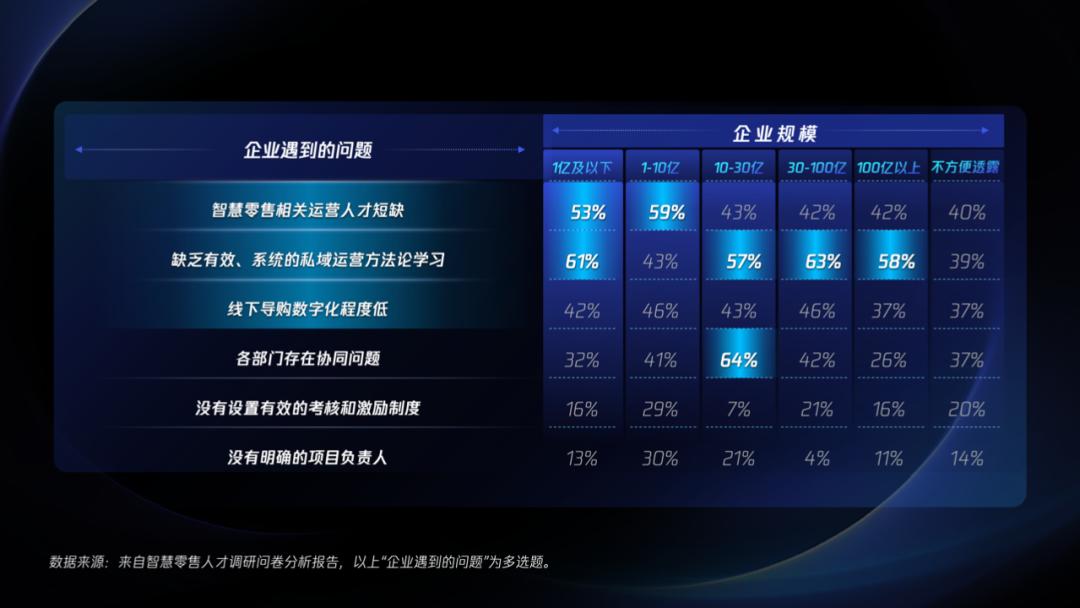 智慧零售全域人才岗位标准出台，零售业如何实现人才与业绩的同步增长？