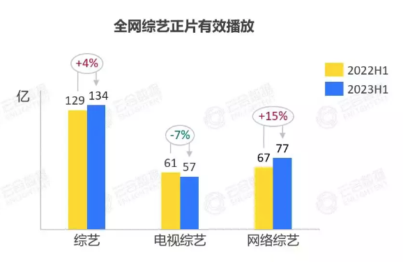 超80档节目撑起2023综艺市场 ：谁在制造热潮，谁在建立壁垒