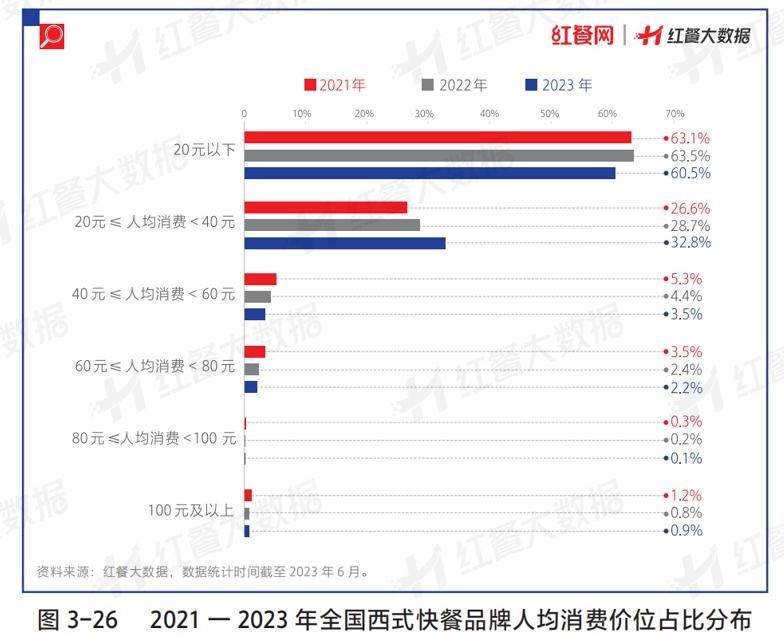 面对消费降级，“头铁”的麦当劳决定逆势涨价