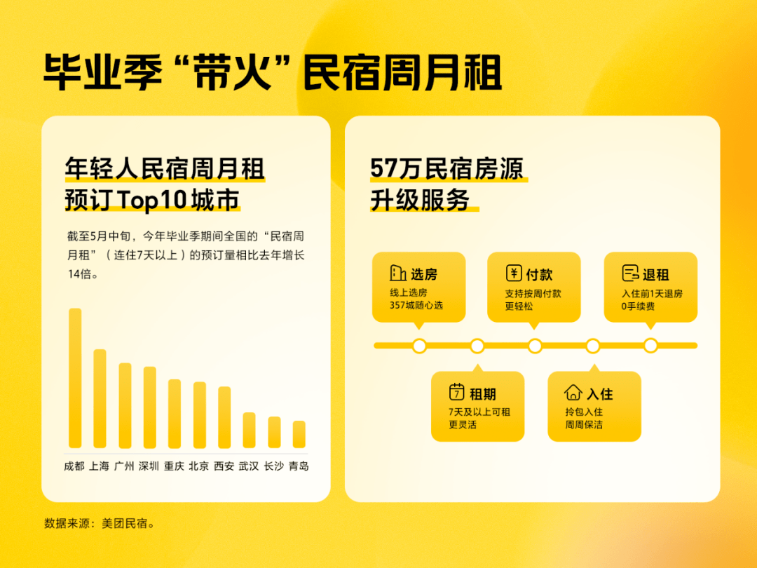 比“疯四”更疯狂，年轻人涌向民宿“免费住”