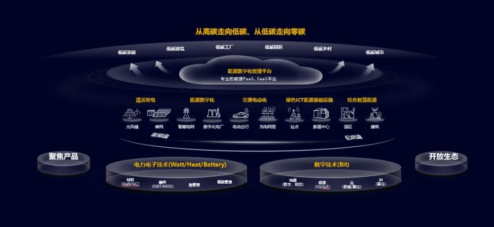 各地加速“双碳”落地，数字能源供应商怎么选？