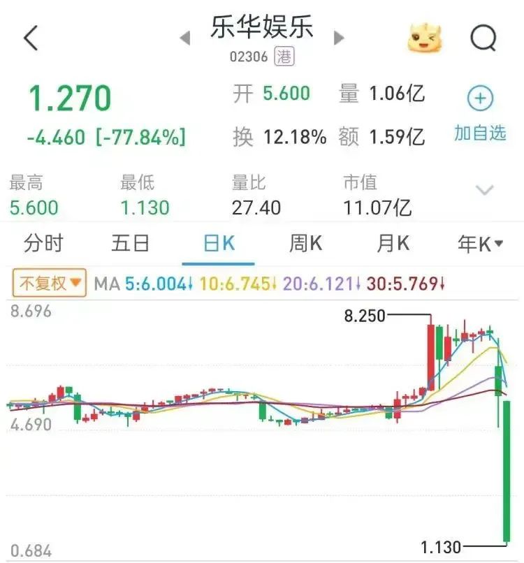 灰犀牛冲击下的乐华，股价闪崩不仅是因为“王一博依赖症”