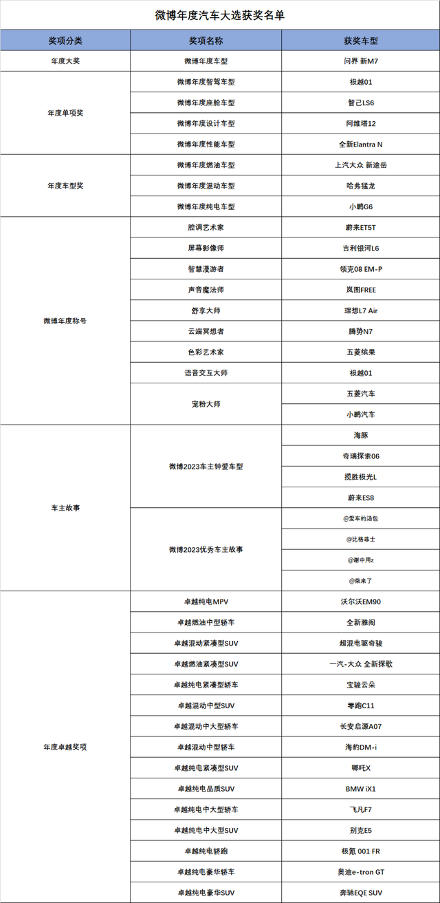 看见用户价值，2023微博年度汽车大选颁奖盛典圆满收官