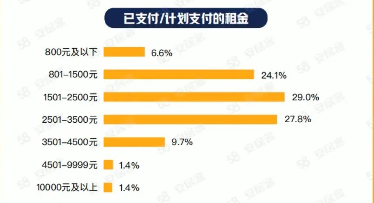 年轻人不再需要高端公寓