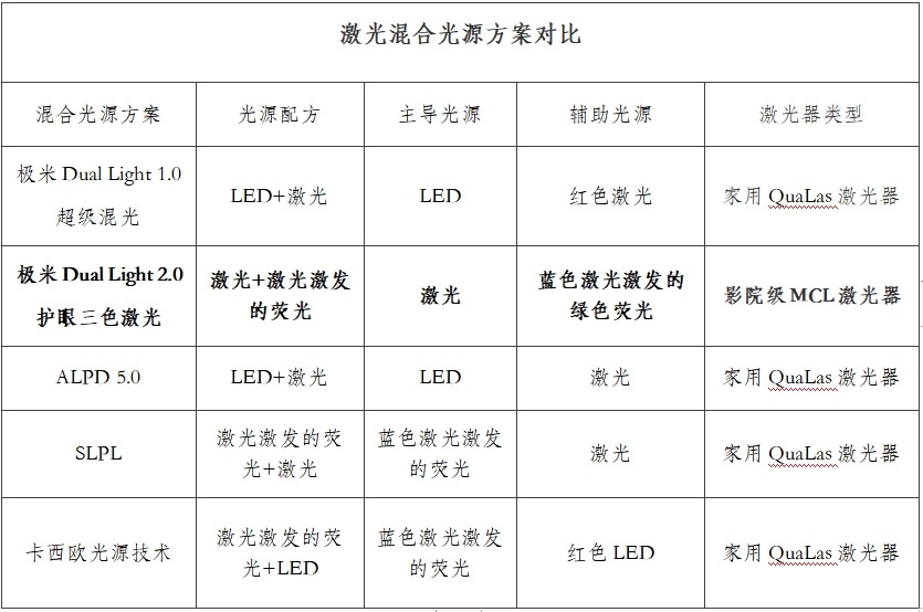 极米推出全球首个护眼三色激光技术Dual Light 2.0 出色画质和健康护眼兼得