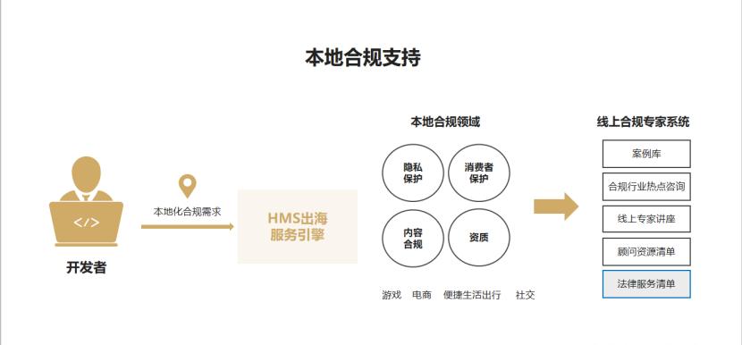 2024出海潮，生态伙伴搭上华为HMS的“便车”？