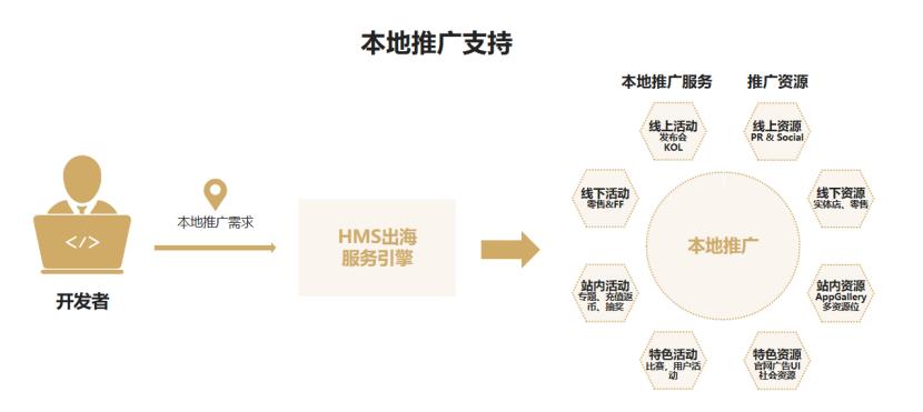 2024出海潮，生态伙伴搭上华为HMS的“便车”？