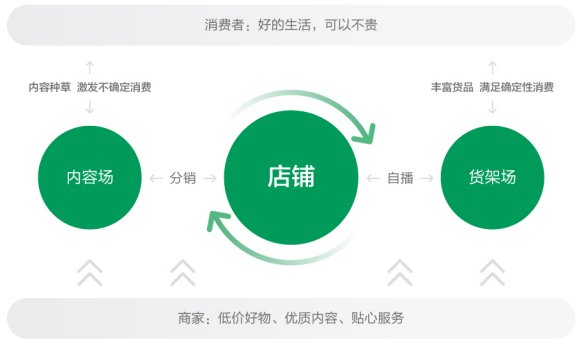 快手电商这一年：生态稳，则生意稳