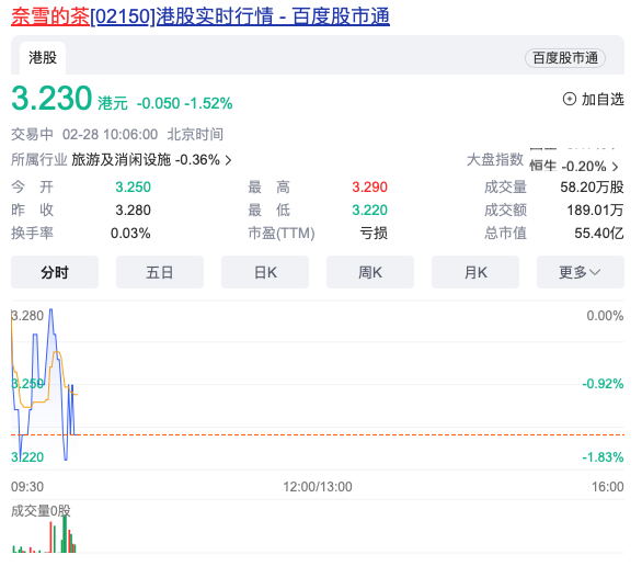 单店投资门槛直降40万！奈雪的茶撬不动加盟商了？