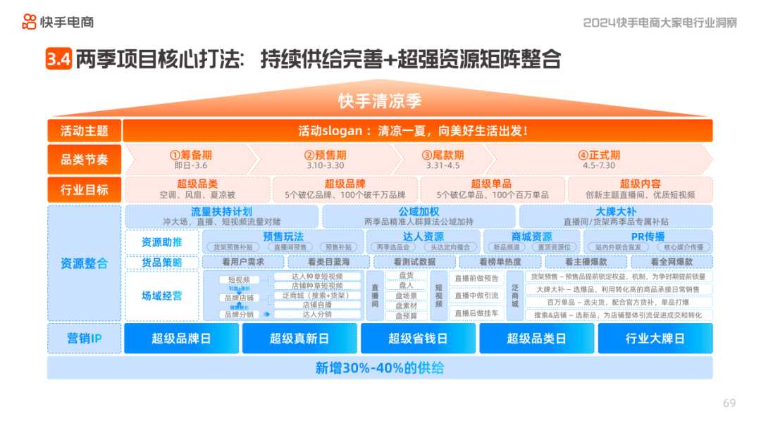 快手电商消电家居行业2024:策略先行，启动两季专项及以旧换新项目