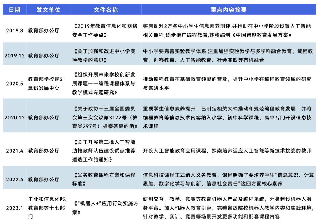 《2024 少儿编程行业洞察分析报告》发布：在挑战中笃行不怠，赛道企业顶峰相见-黑板洞察