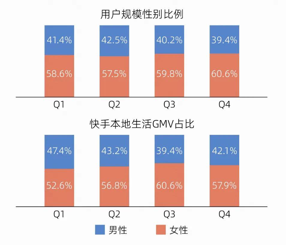 谁去快手做团购，谁就挖到了富矿