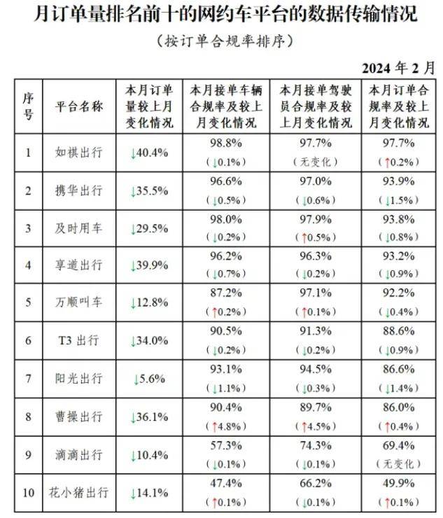 订单量大降14.9%，你们都不打网约车了吗……