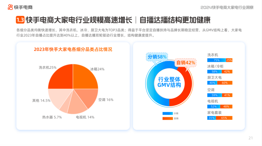 快手电商消电家居行业2024:策略先行，启动两季专项及以旧换新项目