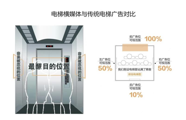 华曦传媒陆锋：数字媒体时代，社区电梯广告价值正在被重估