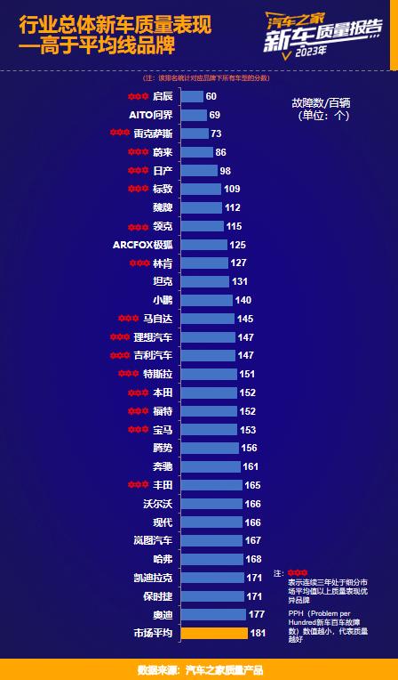 我扒了下“2023乘用车新车质量报告”，中国车企的机会来了