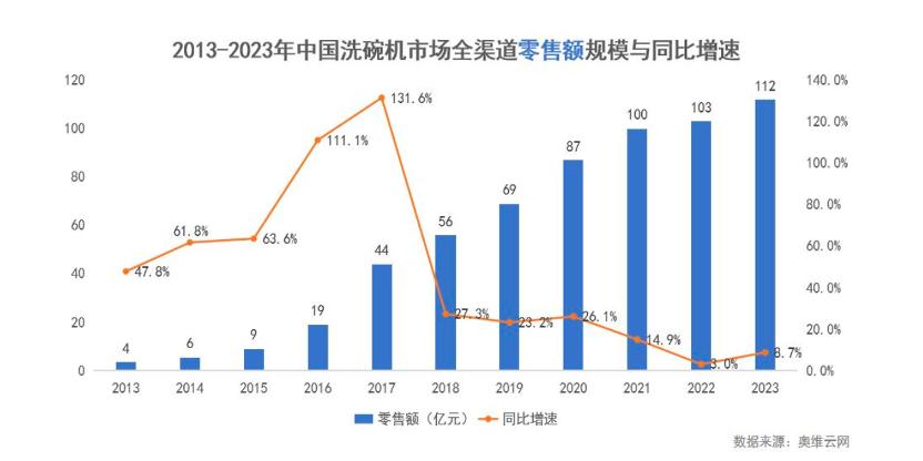 引领国产洗碗机全面反超，是时候重新认识方太了