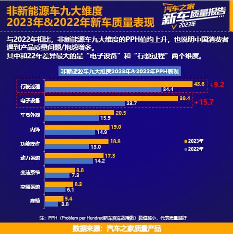 我扒了下“2023乘用车新车质量报告”，中国车企的机会来了