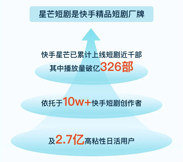 短剧寒假档火爆收官，“先行者”快手依旧领跑全场