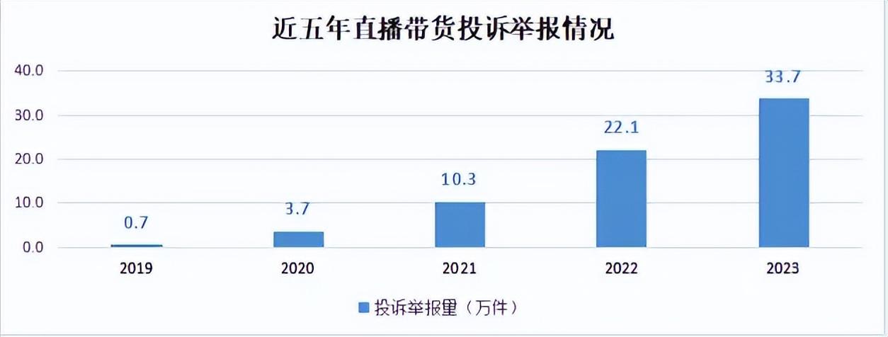 投诉5年激增47.1倍！比烂的直播带货走到尾声了…