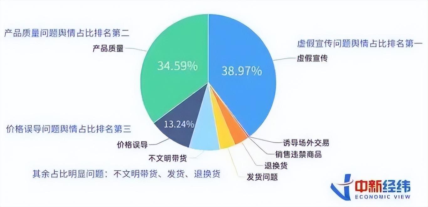 投诉5年激增47.1倍！比烂的直播带货走到尾声了…