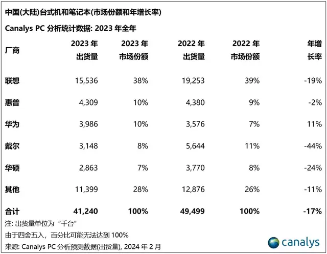 AI PC的“华为答案”：未来思维、用户思维、场景思维