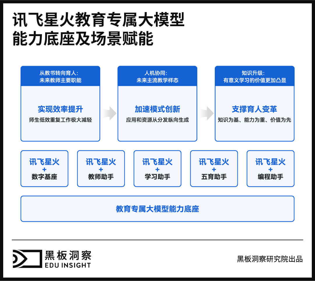 “大模型+教育”要“会”技术，更要“懂”教育-黑板洞察