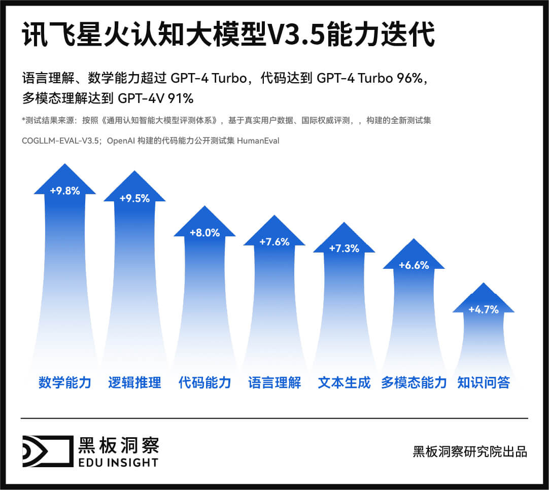 “大模型+教育”要“会”技术，更要“懂”教育-黑板洞察