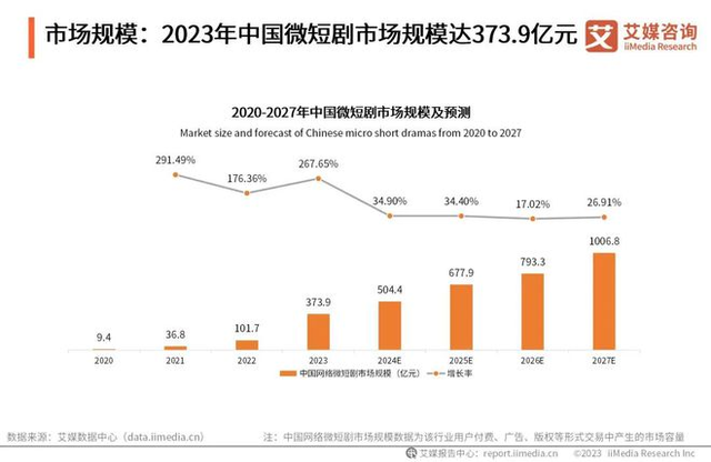 “猫狗拼”等电商平台重仓短剧，切得下抖快的蛋糕吗？