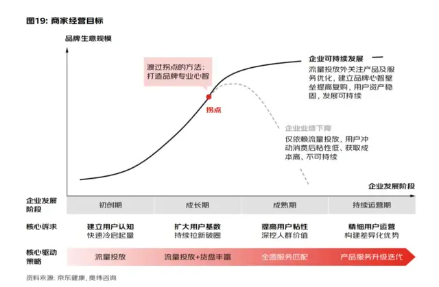 99%的健康品牌都被需求变迁啃了一口，幸存者做了这些事